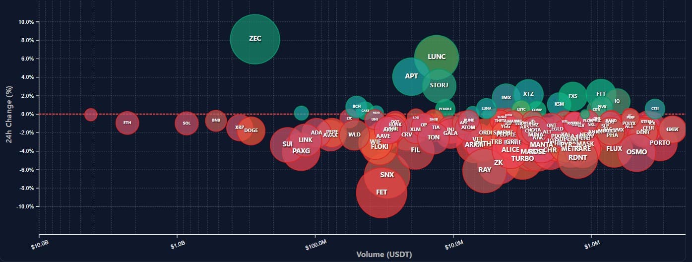 Cryptocurrency market bubble chart showing volume and price changes