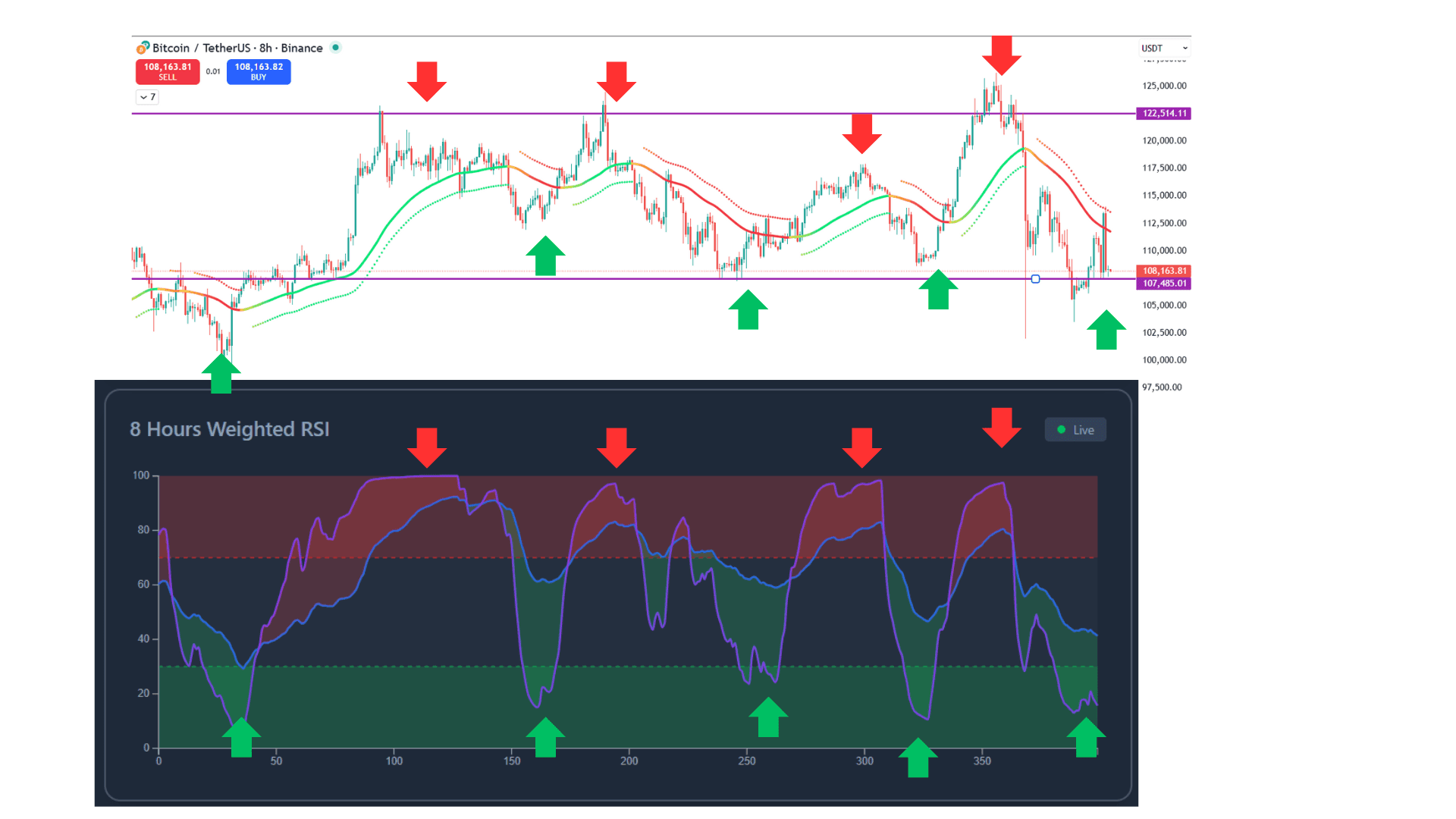 Weighted RSI Analysis showing Bitcoin price correlation with RSI indicators