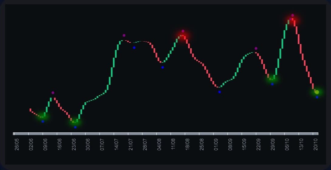 Trend Finder preview showing buy/sell zones and trend lines